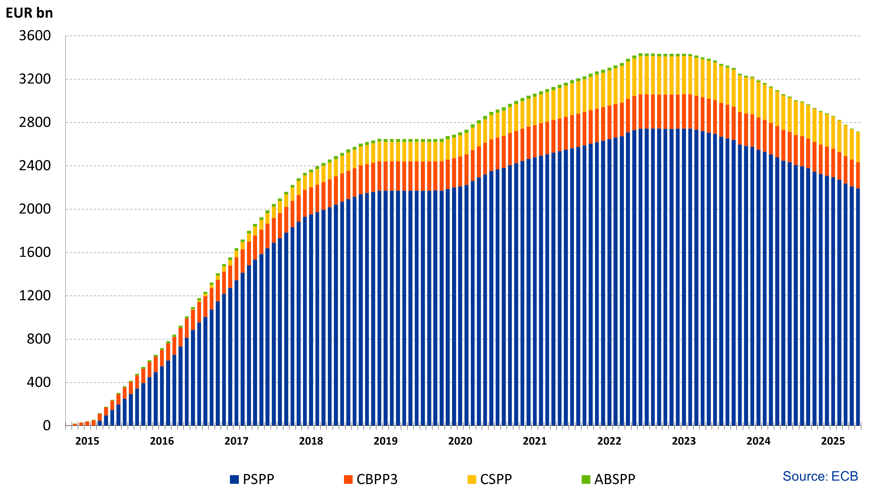 Eurosystem cumulative net asset purchases from 2015-2018, broken down by purchase programme type. Reinvestments from 2019.
