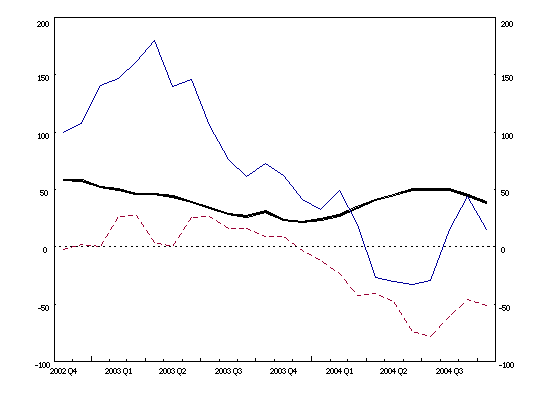 Euro area balance of payments: 12-month cumulated flows (current account balance, net direct investment, net portfolio investment) Euro area balance of payments: 12-month cumulated flows (current account balance, net direct investment, net portfolio investment)